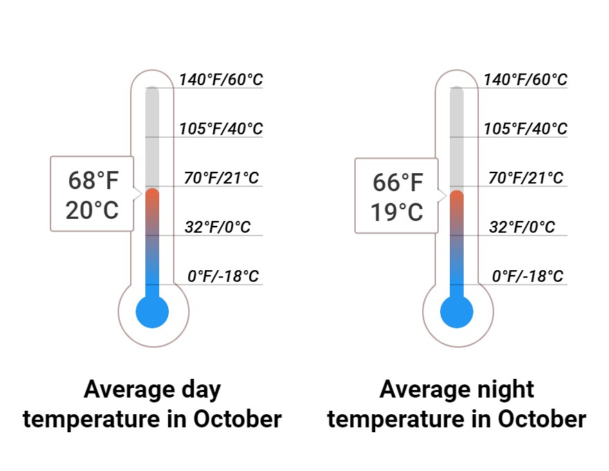 Average temperature